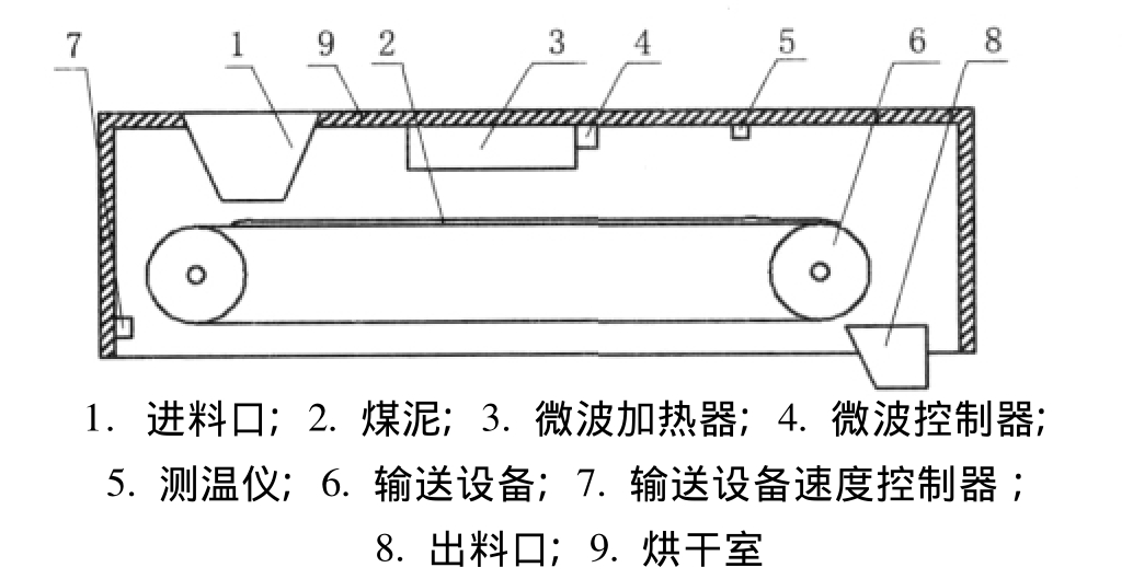 图2 微波烘干设备结构示意图
